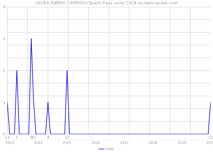 LAURA RIBERA CARRION (Spain) Page visits 2024 