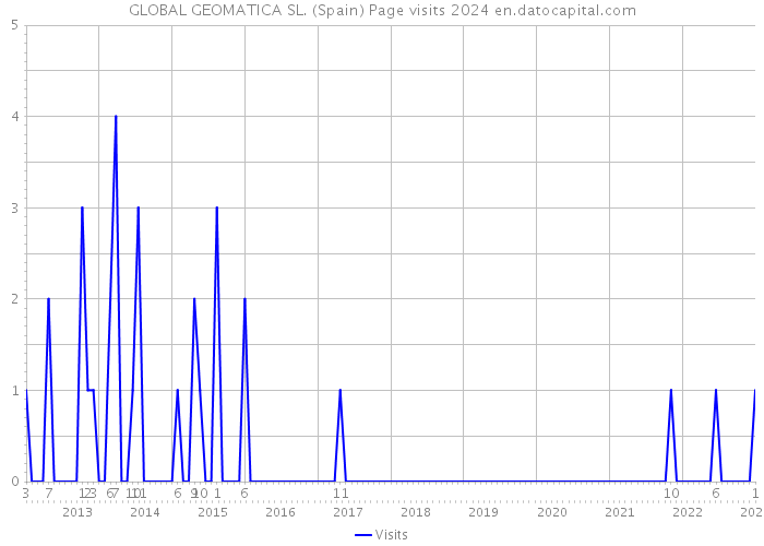GLOBAL GEOMATICA SL. (Spain) Page visits 2024 