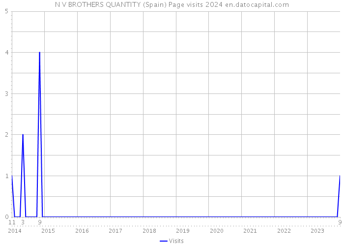 N V BROTHERS QUANTITY (Spain) Page visits 2024 