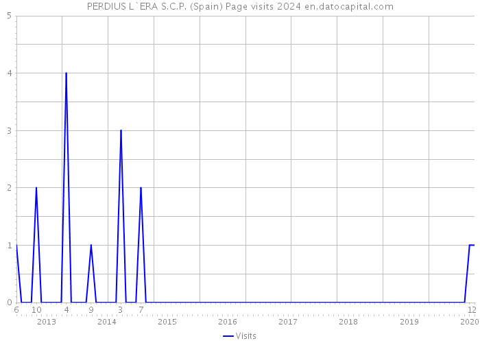 PERDIUS L`ERA S.C.P. (Spain) Page visits 2024 