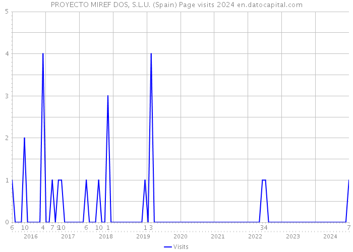 PROYECTO MIREF DOS, S.L.U. (Spain) Page visits 2024 