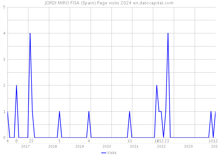 JORDI MIRO FISA (Spain) Page visits 2024 