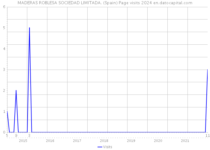 MADERAS ROBLESA SOCIEDAD LIMITADA. (Spain) Page visits 2024 