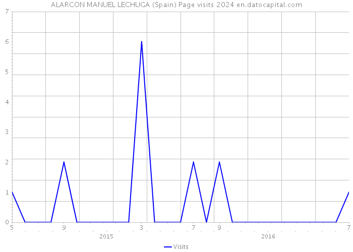 ALARCON MANUEL LECHUGA (Spain) Page visits 2024 