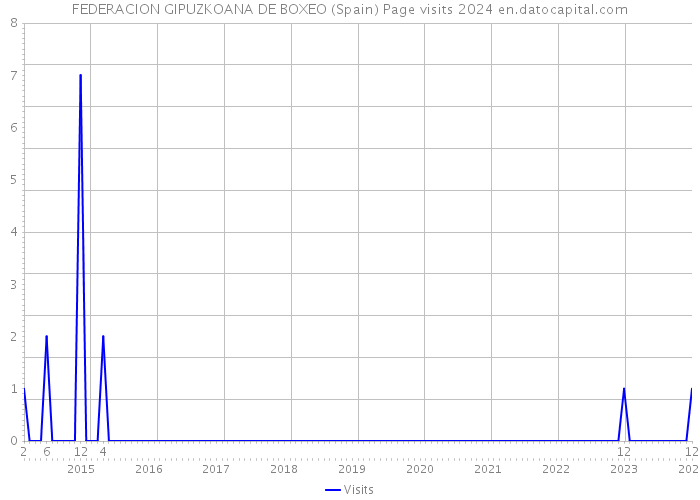 FEDERACION GIPUZKOANA DE BOXEO (Spain) Page visits 2024 