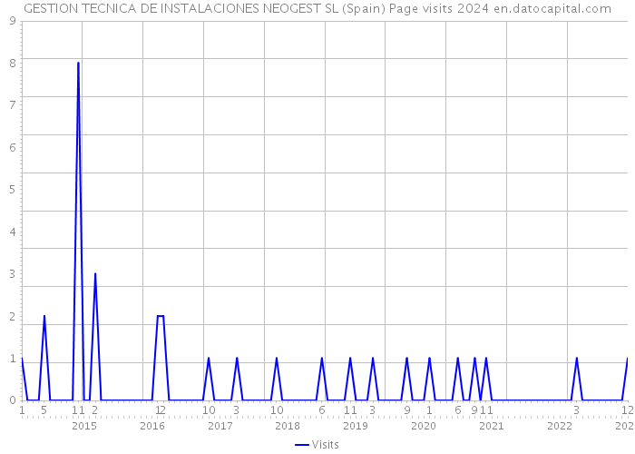 GESTION TECNICA DE INSTALACIONES NEOGEST SL (Spain) Page visits 2024 