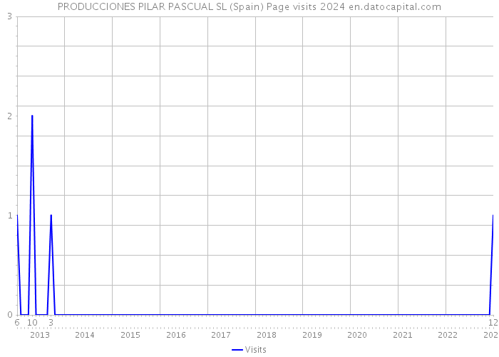 PRODUCCIONES PILAR PASCUAL SL (Spain) Page visits 2024 