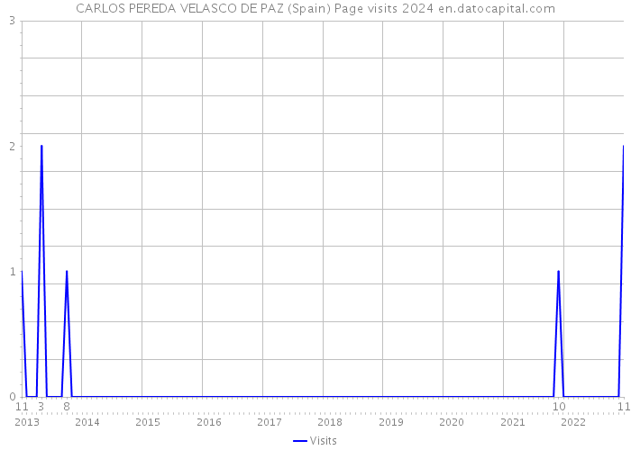 CARLOS PEREDA VELASCO DE PAZ (Spain) Page visits 2024 