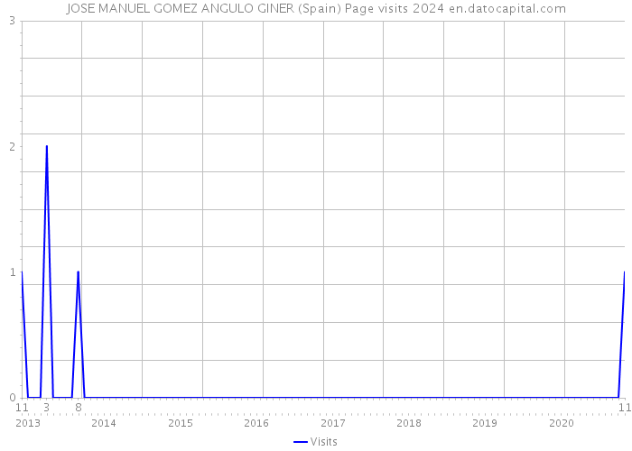 JOSE MANUEL GOMEZ ANGULO GINER (Spain) Page visits 2024 