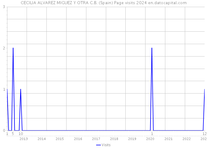 CECILIA ALVAREZ MIGUEZ Y OTRA C.B. (Spain) Page visits 2024 