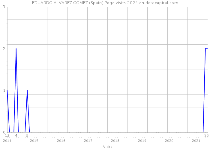 EDUARDO ALVAREZ GOMEZ (Spain) Page visits 2024 