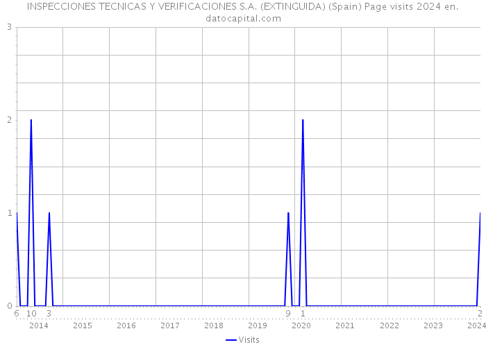 INSPECCIONES TECNICAS Y VERIFICACIONES S.A. (EXTINGUIDA) (Spain) Page visits 2024 