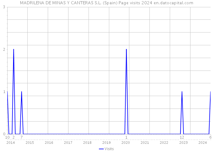 MADRILENA DE MINAS Y CANTERAS S.L. (Spain) Page visits 2024 