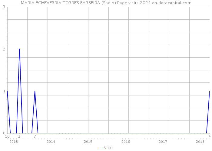 MARIA ECHEVERRIA TORRES BARBEIRA (Spain) Page visits 2024 