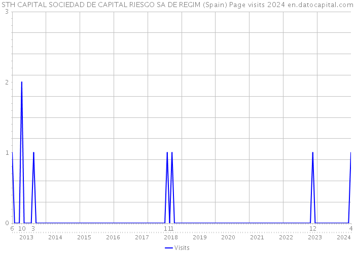STH CAPITAL SOCIEDAD DE CAPITAL RIESGO SA DE REGIM (Spain) Page visits 2024 
