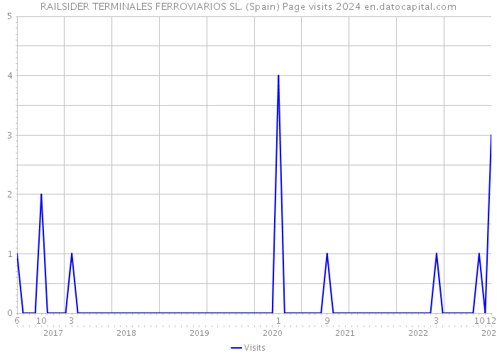 RAILSIDER TERMINALES FERROVIARIOS SL. (Spain) Page visits 2024 