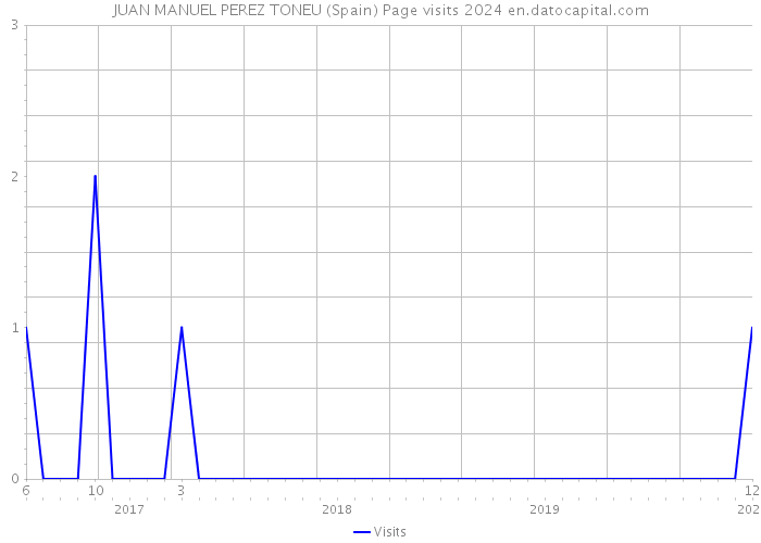 JUAN MANUEL PEREZ TONEU (Spain) Page visits 2024 