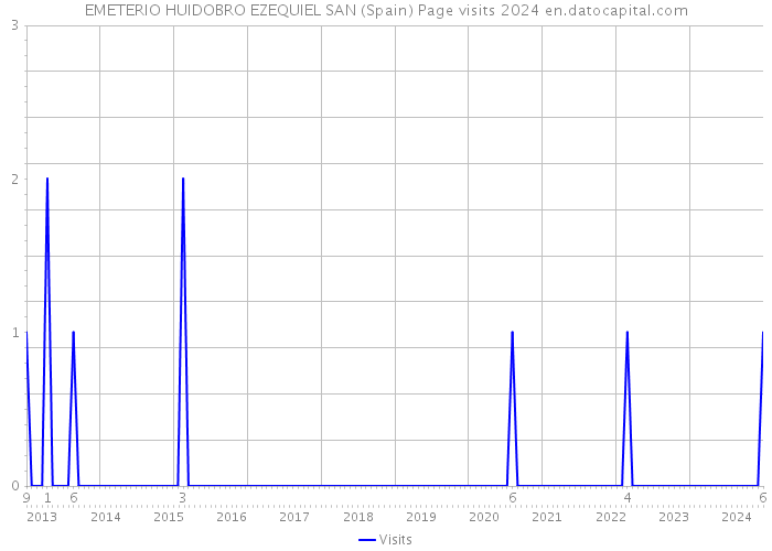 EMETERIO HUIDOBRO EZEQUIEL SAN (Spain) Page visits 2024 