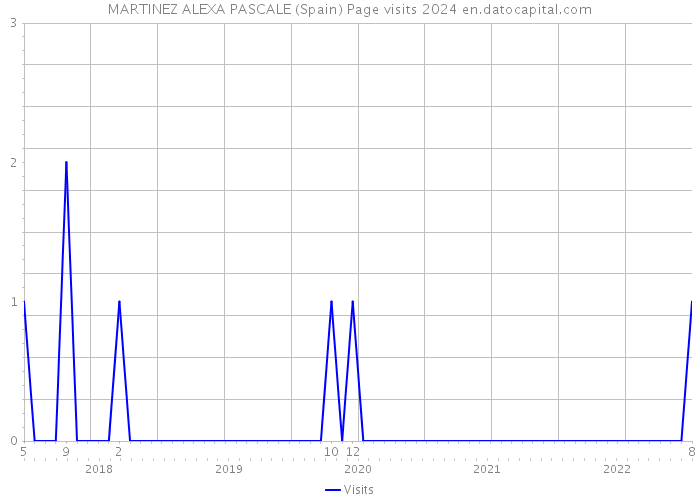 MARTINEZ ALEXA PASCALE (Spain) Page visits 2024 