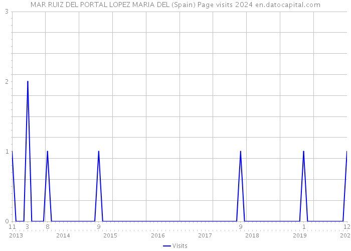 MAR RUIZ DEL PORTAL LOPEZ MARIA DEL (Spain) Page visits 2024 