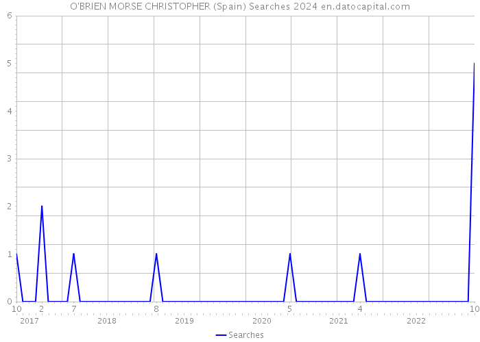 O'BRIEN MORSE CHRISTOPHER (Spain) Searches 2024 