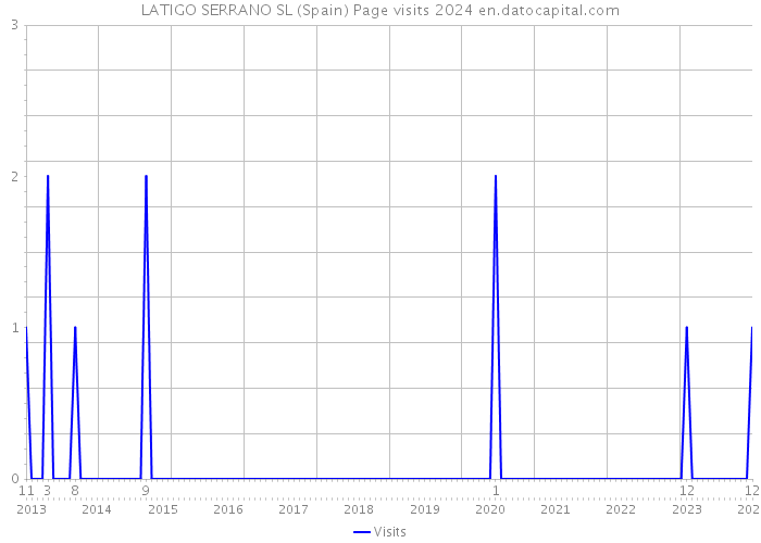 LATIGO SERRANO SL (Spain) Page visits 2024 