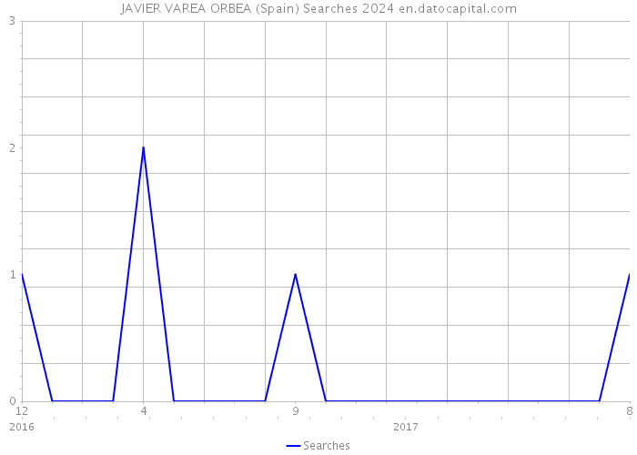 JAVIER VAREA ORBEA (Spain) Searches 2024 