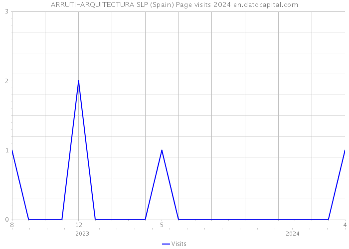ARRUTI-ARQUITECTURA SLP (Spain) Page visits 2024 