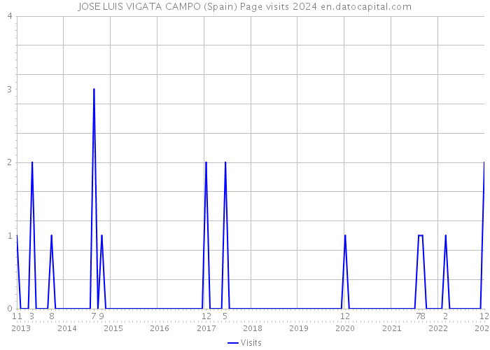 JOSE LUIS VIGATA CAMPO (Spain) Page visits 2024 