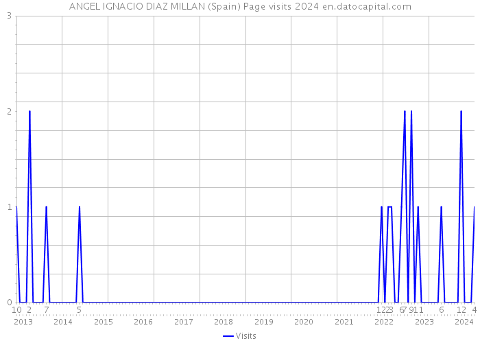ANGEL IGNACIO DIAZ MILLAN (Spain) Page visits 2024 