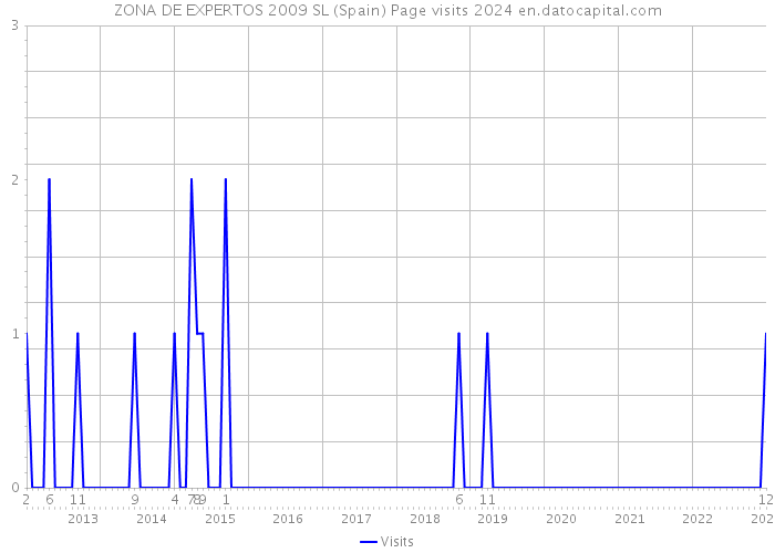 ZONA DE EXPERTOS 2009 SL (Spain) Page visits 2024 