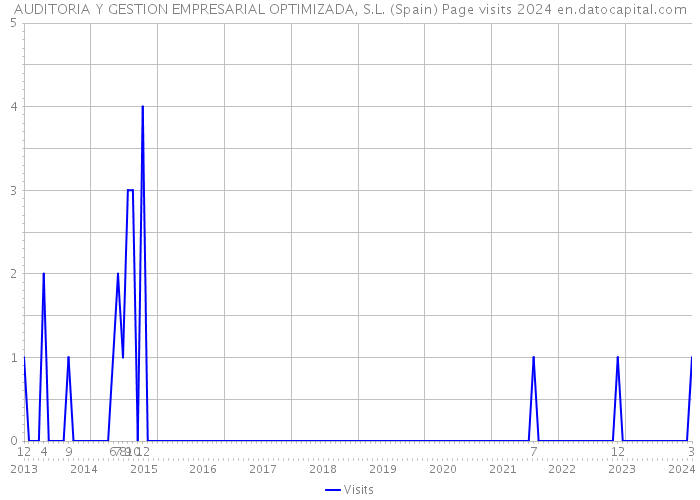 AUDITORIA Y GESTION EMPRESARIAL OPTIMIZADA, S.L. (Spain) Page visits 2024 