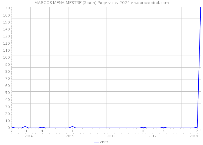MARCOS MENA MESTRE (Spain) Page visits 2024 