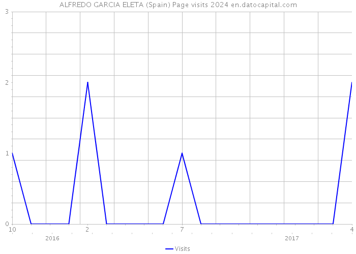 ALFREDO GARCIA ELETA (Spain) Page visits 2024 