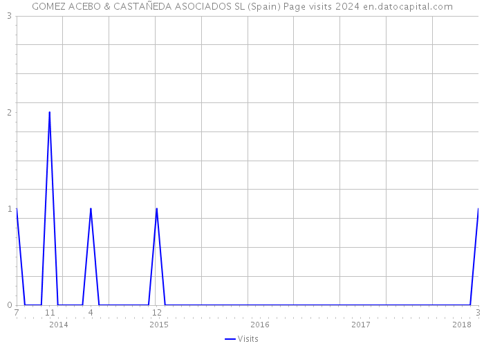 GOMEZ ACEBO & CASTAÑEDA ASOCIADOS SL (Spain) Page visits 2024 