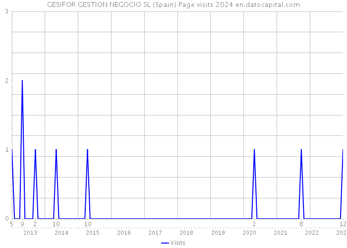 GESIFOR GESTION NEGOCIO SL (Spain) Page visits 2024 