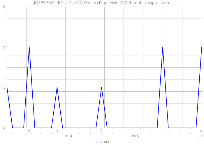 JOSEP EVELI BOIX CUSCO (Spain) Page visits 2024 