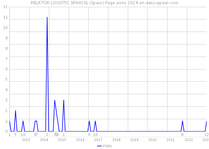 RELATOR LOGISTIC SPAIN SL (Spain) Page visits 2024 