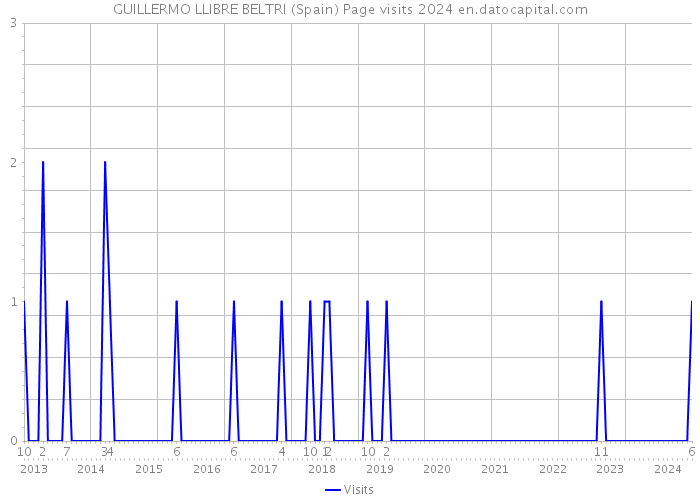 GUILLERMO LLIBRE BELTRI (Spain) Page visits 2024 