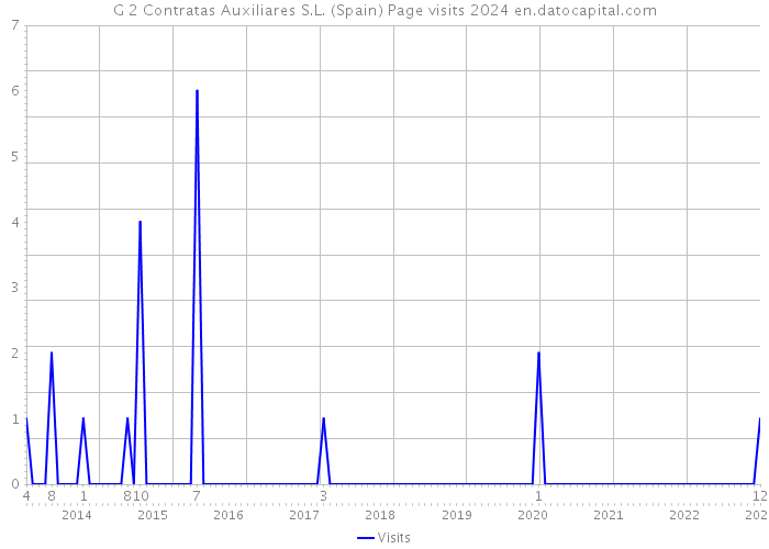 G 2 Contratas Auxiliares S.L. (Spain) Page visits 2024 