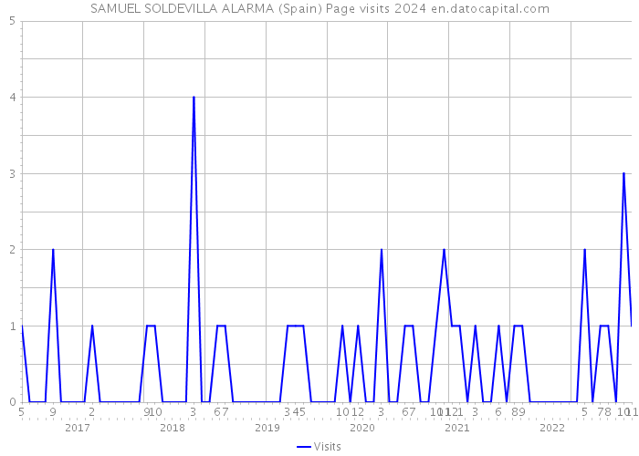 SAMUEL SOLDEVILLA ALARMA (Spain) Page visits 2024 