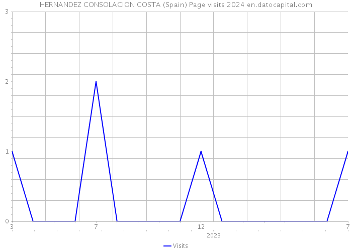 HERNANDEZ CONSOLACION COSTA (Spain) Page visits 2024 