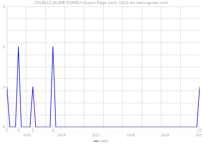 CRUELLS JAUME ROMEU (Spain) Page visits 2024 