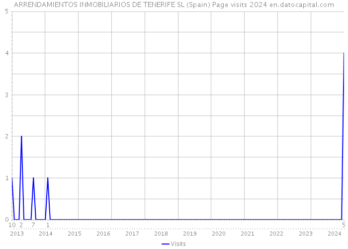 ARRENDAMIENTOS INMOBILIARIOS DE TENERIFE SL (Spain) Page visits 2024 