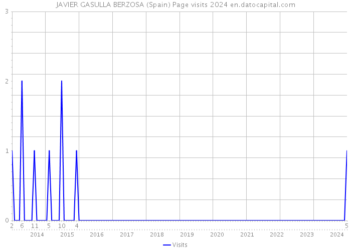 JAVIER GASULLA BERZOSA (Spain) Page visits 2024 