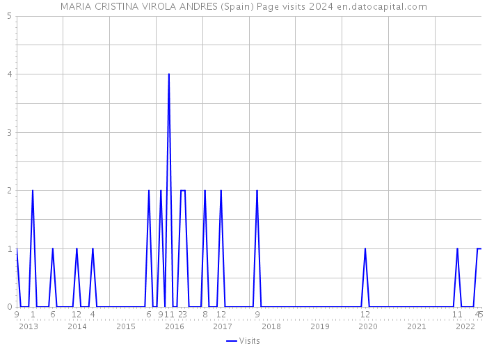 MARIA CRISTINA VIROLA ANDRES (Spain) Page visits 2024 