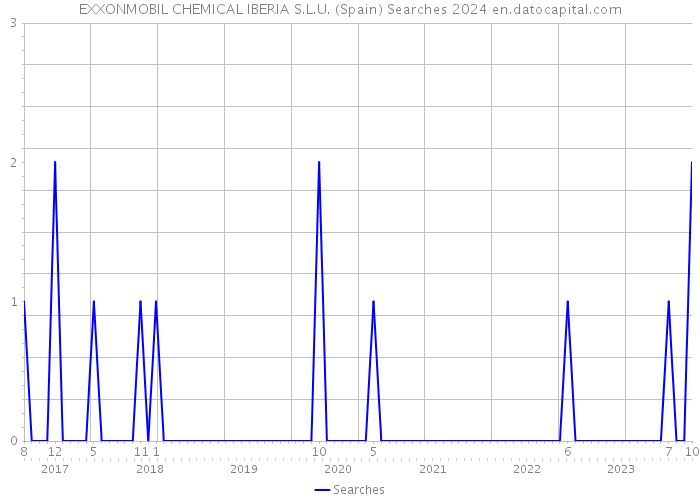 EXXONMOBIL CHEMICAL IBERIA S.L.U. (Spain) Searches 2024 
