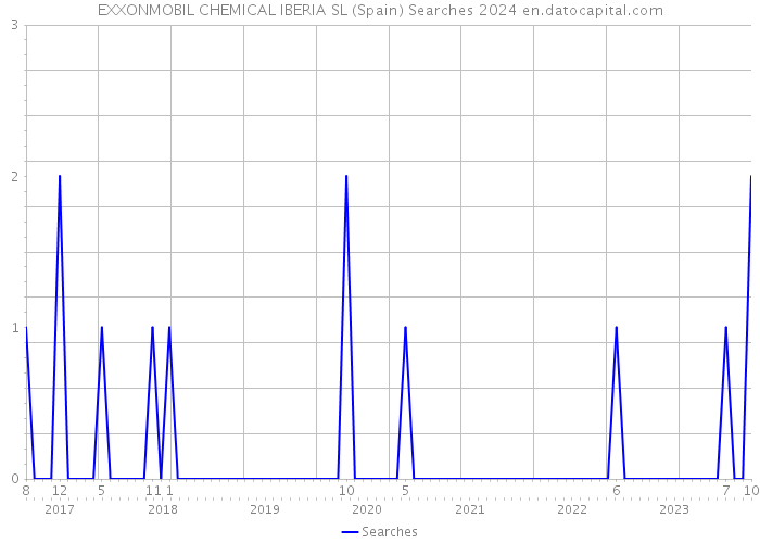 EXXONMOBIL CHEMICAL IBERIA SL (Spain) Searches 2024 