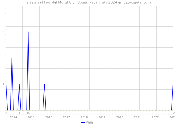 Ferreteria Hnos del Moral C.B. (Spain) Page visits 2024 