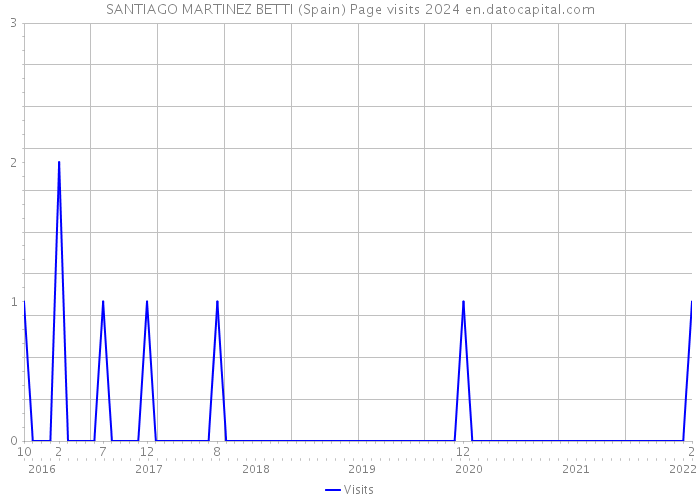 SANTIAGO MARTINEZ BETTI (Spain) Page visits 2024 